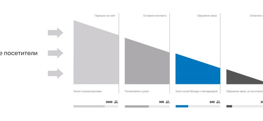 uvelichenie konversii v mobilnom prilozhenii poshagovaya instruktsiya